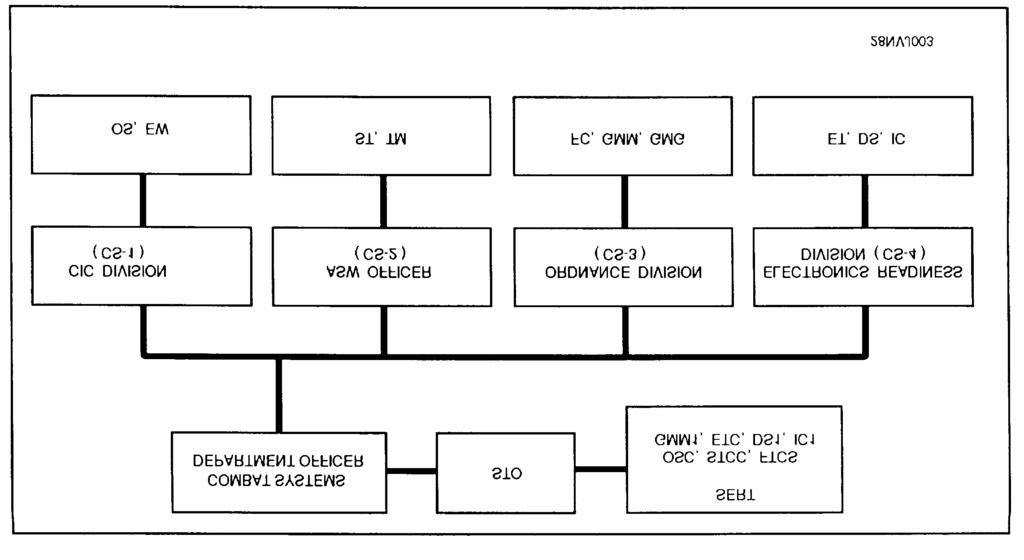 Figure 4-2.-Typical combat systems/weapons department organization.