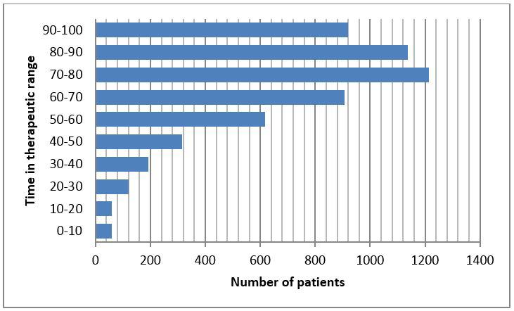 Figure 3: Patients were grouped by deciles based