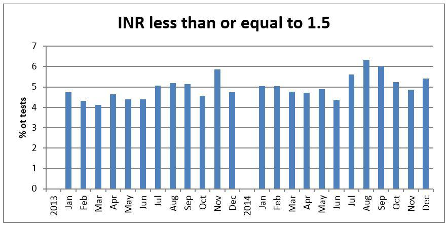 Figure 5: Percentage of tests with an INR of 1.
