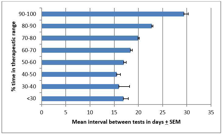 Figure 8: Mean interval between INR tests + 1 SD.