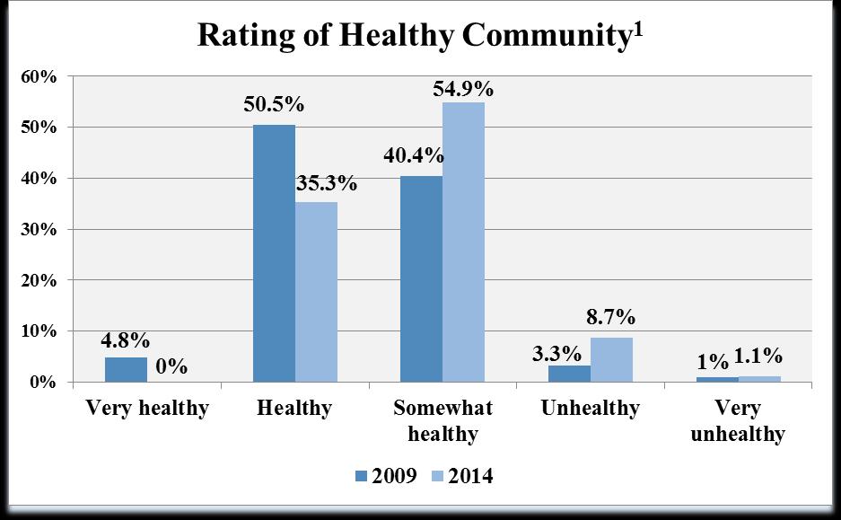 V. Survey Findings Community Health Impression of Community (Question ) 204 N= 73 2009 N= 208 Respondents were asked to indicate how they would rate the general health of their community.