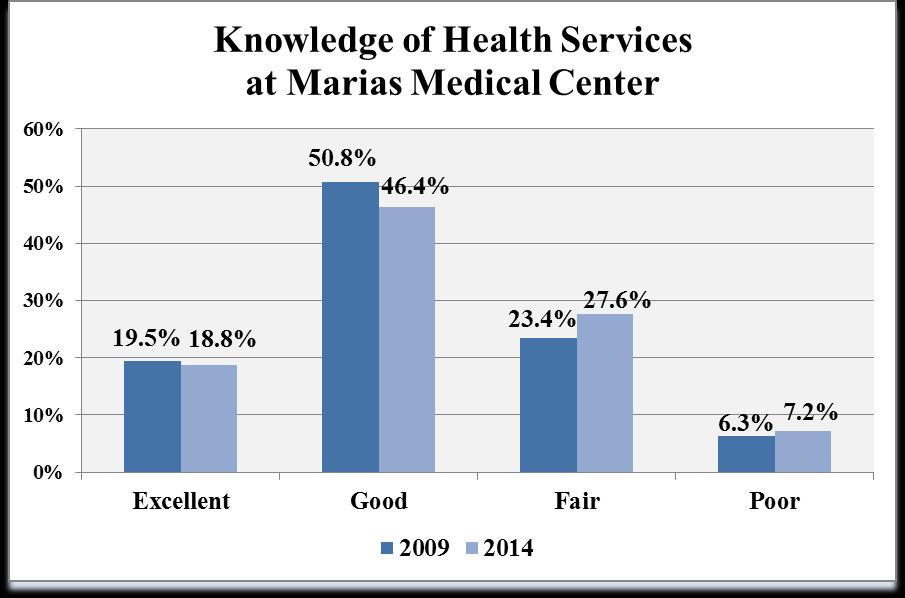 Survey Findings Awareness of Services Overall Awareness of Health Services (Question 4) 204 N= 8 2009 N= 205 Respondents were asked to rate their knowledge of the health services available at Marias