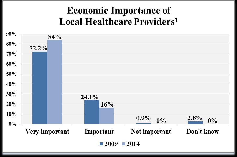 Economic Importance of Local Healthcare Providers and Services (Question 9) 204 N= 8 2009 N= 22 The majority of respondents (84%, n=52) indicated that local healthcare providers and services (i.e.: hospitals, clinics, nursing homes, assisted living, etc.