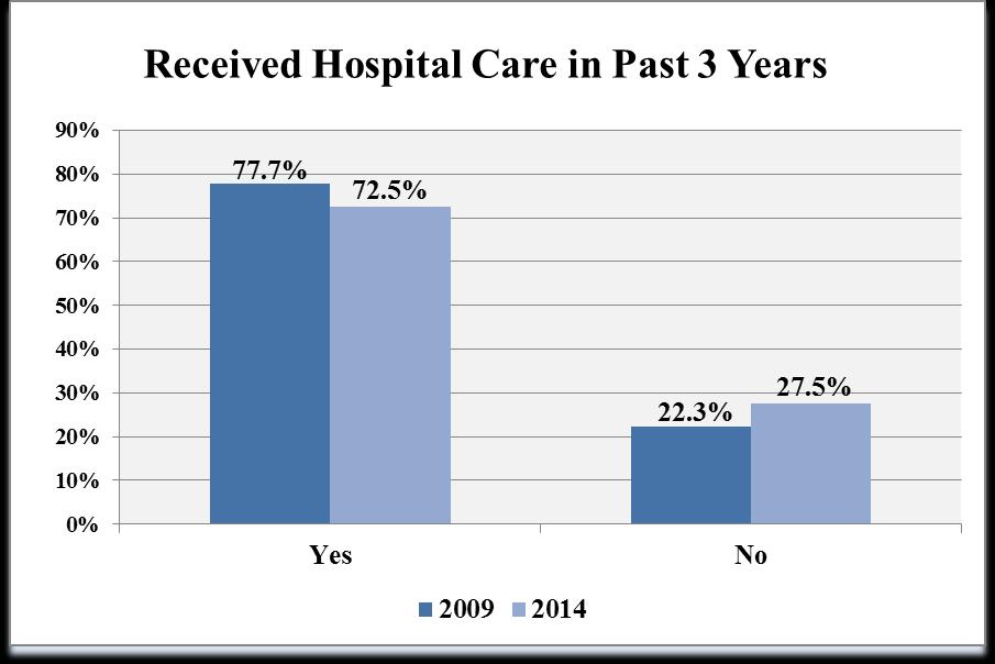 Hospital Care Received in the Past Three Years (Question 4) 204 N= 78 2009 N= 206 Seventy-three percent of respondents (n=29) reported that they or a member of their family had received hospital care