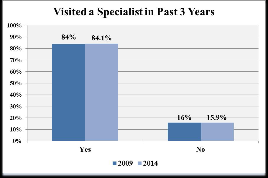 Use of Healthcare Specialists during the Past Three Years (Question 2) 204 N= 70 2009 N= 206 Eighty-four percent of respondents (n=43) indicated they or a household member had
