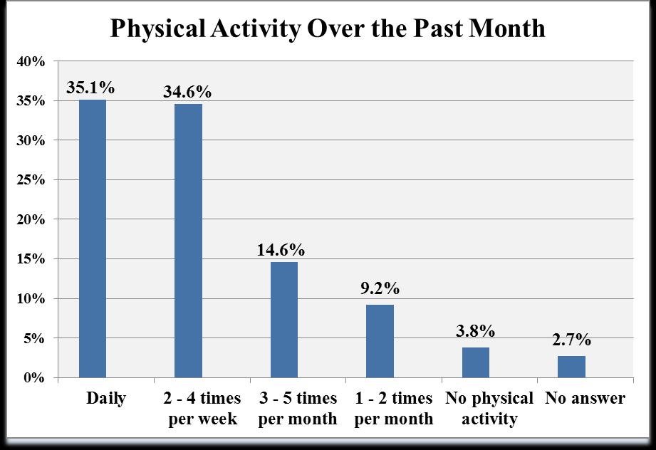 Physical Activity (Question 25) 204 N= 85 Respondents were asked to indicate how frequently they had physical activity for at least twenty minutes over the past month.