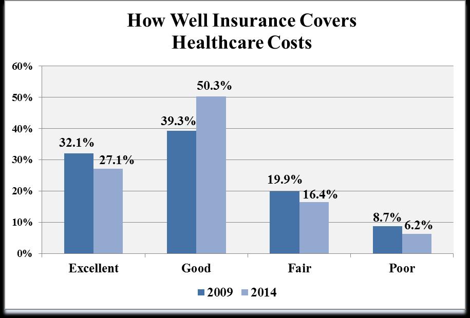 Insurance and Healthcare Costs (Question 27) 204 N= 77 2009 N= 96 Respondents were asked to indicate how well they felt their health insurance covers their healthcare costs.