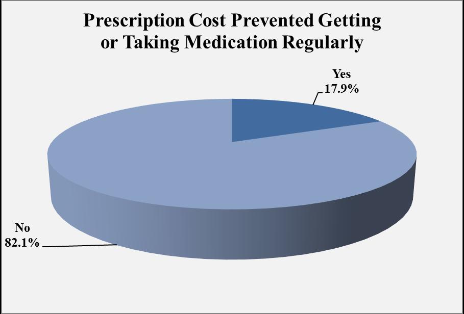 Cost and Prescription Medications (Question 30) 204 N= 68 Respondents were asked to indicate if medication costs had prohibited them from getting a prescription or taking their medication regularly.