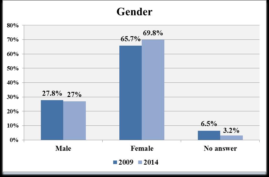 Gender (Question 32) 204 N= 85 2009 N= 26 Of the 85 surveys returned, 69.8% (n=29) of survey respondents were female, 27% (n=50) were male, and 3.2% (n=6) chose not to answer this question.