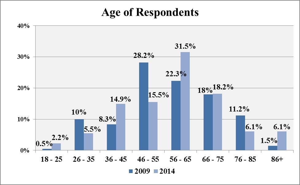 Age of Respondents (Question 33) 204 N= 8 2009 N= 206 Thirty-two percent of respondents (n=57) were between the ages of 56-65.