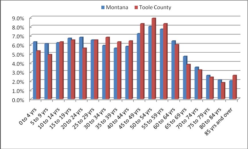 Figure 2: Percent of the population by age groups, Toole County vs. Montana Figure 2 shows how Toole County s population distribution compares to Montana s.