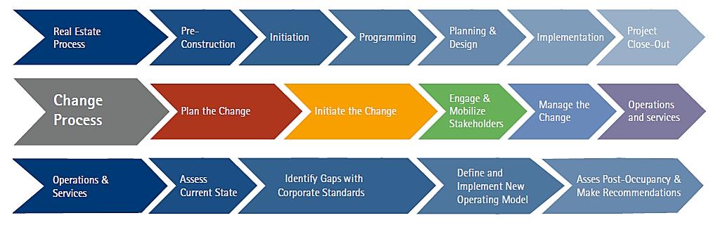 Change Management Strategic Alignment to CRE and Operations & Services Our Workplace Change Methods consist of five phases that