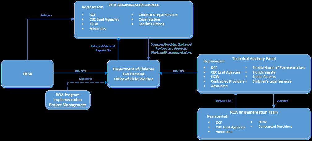 Exhibit 3: ROA Program Implementation Governance Florida