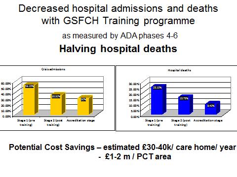 The National Audit Office Balance of Care report (Nov 08), suggested that 50% of care homes residents who died in hospital could have been cared for elsewhere, in line with their preferences and with
