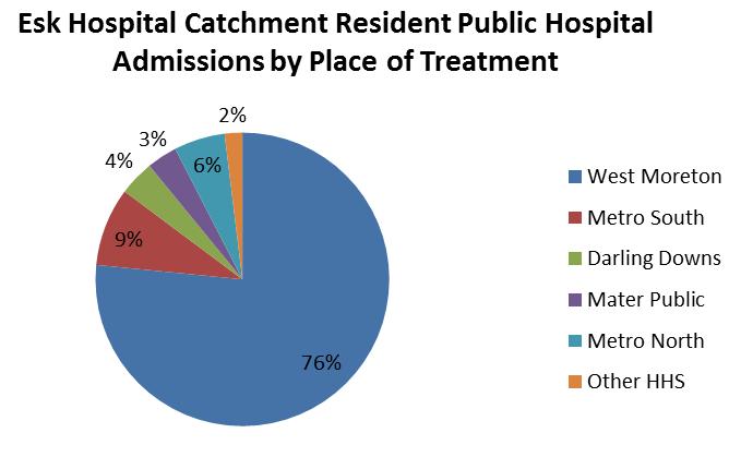 76% of all public hospital admissions were provided at West Moreton