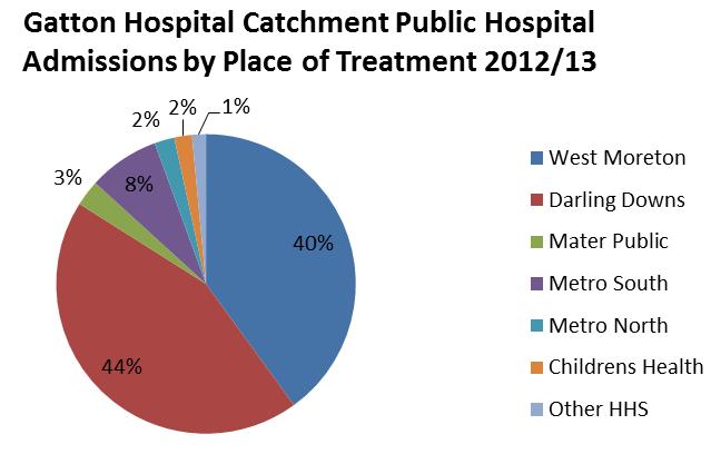 Only 40% of the Gatton Health Service catchment public hospital admissions are being provided at
