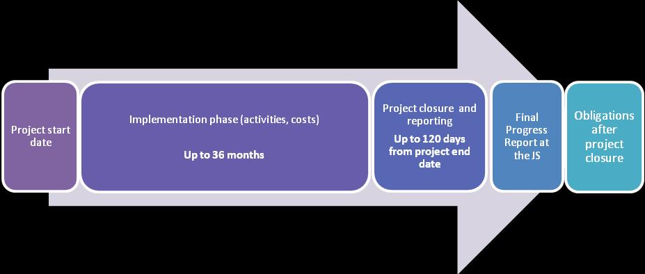 123 VII Project closure and the time beyond VII PROJECT CLOSURE AND THE TIME BEYOND 1 Project closure In order to consider the project completed, the last project progress report must be approved by