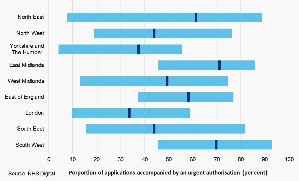 Figure 2.6 illustrates the variation in the proportion of urgent authorisations during 2016/17, both within and between regions. Figure 2.