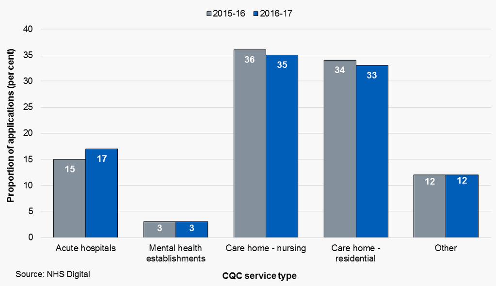 Figure 2.7: Proportion of applications (per cent) received in 2015/16 and 2016/17 by CQC service type in England Notes: Proportions (percentages) are based on the unrounded figures.