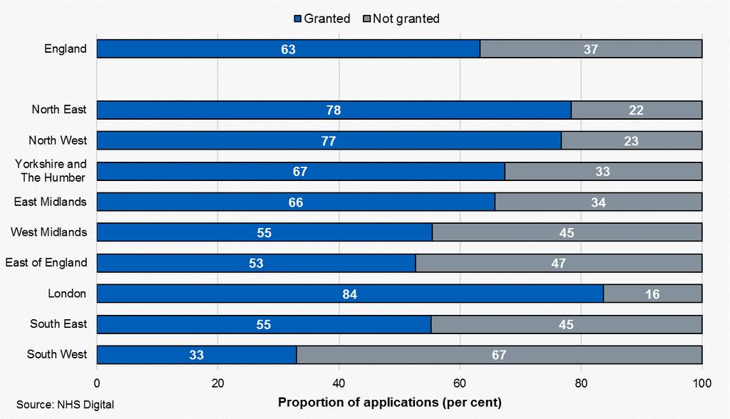 Figure 3.1 Completed applications by region by reporting period Notes: Counts of applications have been rounded to the nearest multiple of 5.