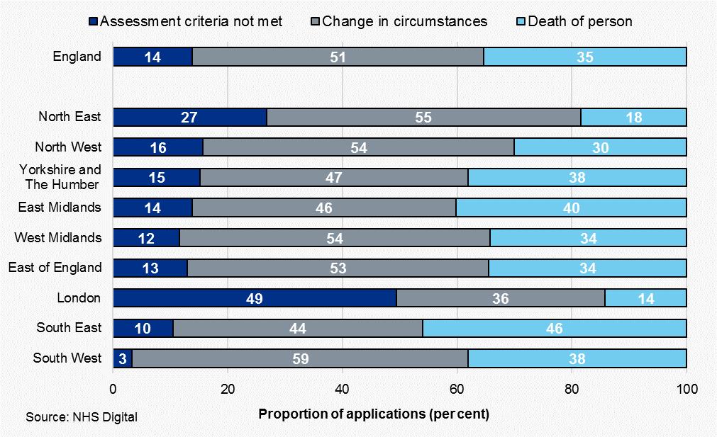 Figure 3.4: Proportion of applications (per cent) completed and not granted during 2016/17 by reason not granted and region Notes: Proportions (percentages) are based on the unrounded figures.