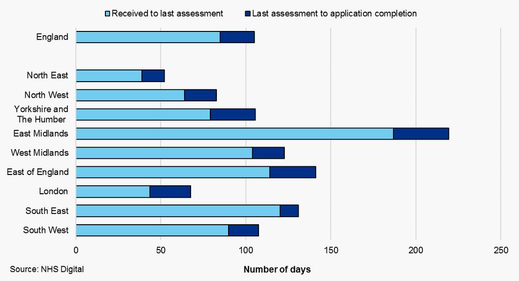 Through analysis of the data we are able to split the time to complete an application into two elements: the period from receipt of application to the date that the last assessment is carried out,