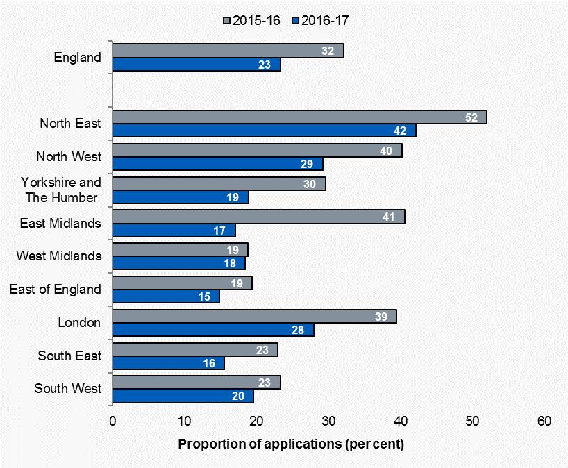 Figure 5.4 Proportion of standard applications completed within 21 days by reporting periods Notes: Proportions (percentages) are based on the unrounded figures.