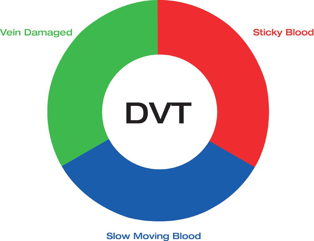 WHAT CAUSES DEEP VEIN THROMBOSIS? The circumstances in which a clot is most likely to occur are when: Blood is stickier than it needs to be and clots faster to prevent the wound from bleeding.