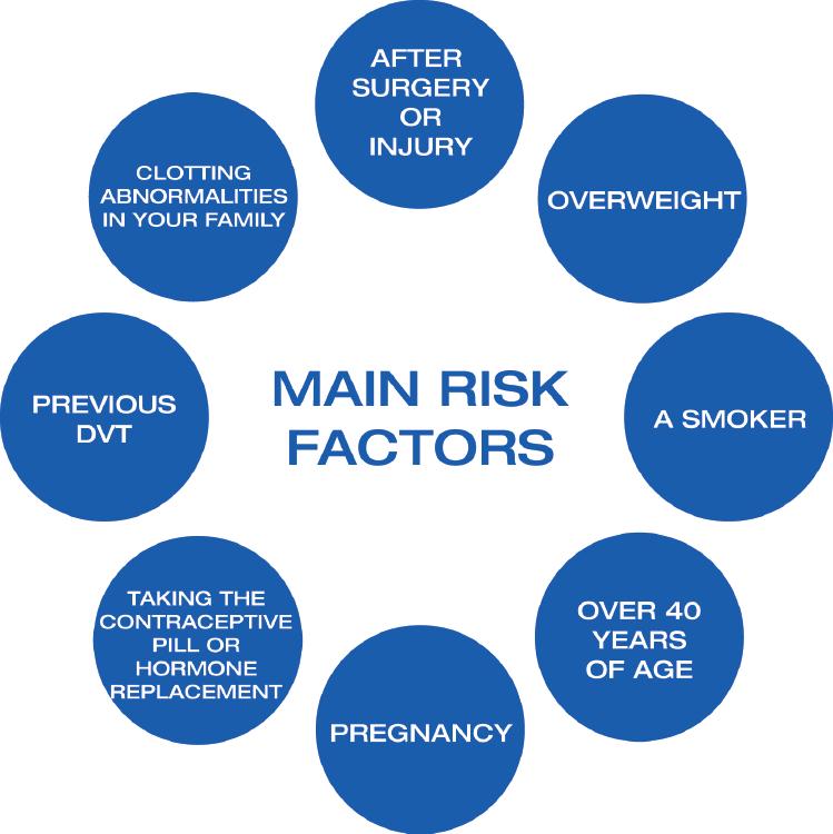 WHO IS AT RISK? Anyone can develop a DVT. The time you are most at risk is after surgery or injury. Being overweight, a smoker and over 40 years of age also increases your risk.