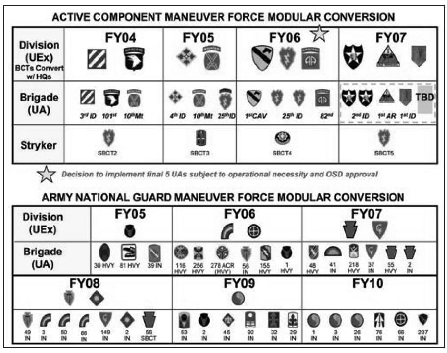 In the early years of modularity (2003-2005), the Army quickly reorganized two of its divisions (3rd Infantry Division and 101st Airborne Division) to establish the first series of modular BCTs.