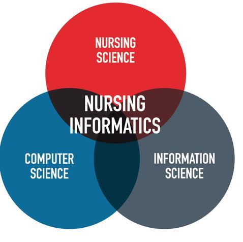 Definitions Nursing Informatics (NI) is a specialty that integrates nursing science, computer science, and information