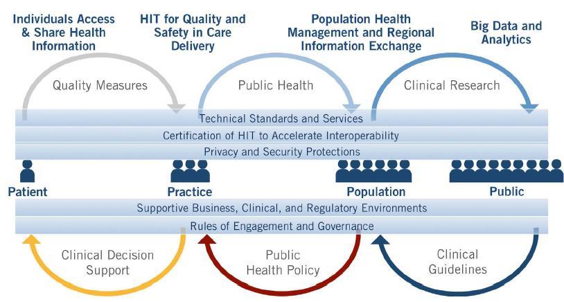 Health IT Ecosystem (http://healthit.