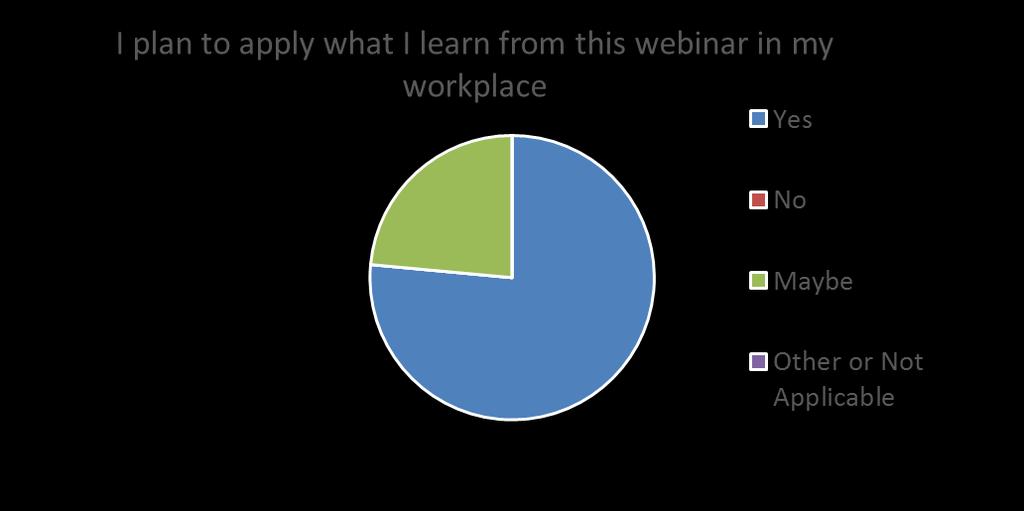 Intent to Apply Learning Welcome Webinar 89% Yes (59/66) 11% Maybe (7/66) Webinar 1 78%