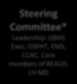Steering Committee* Leadership: GBHS Exec, OSFHT, EMS, CCAC, Core members of REACH,