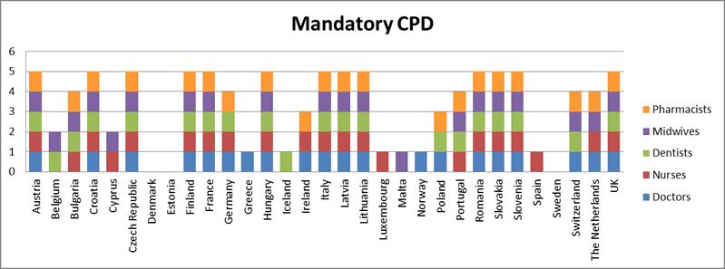 CPD in EUROPE: Mandatory Mandatory CPD is the most common model for the majority of professions in the majority of EU/EFTA countries.