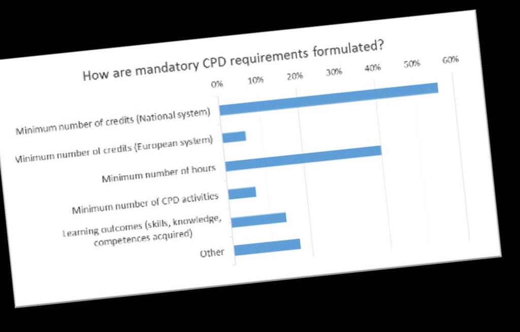 Requirement for mandatory CPD varies between 20 and 100 credits/hours per year for doctors, between 10 and 100