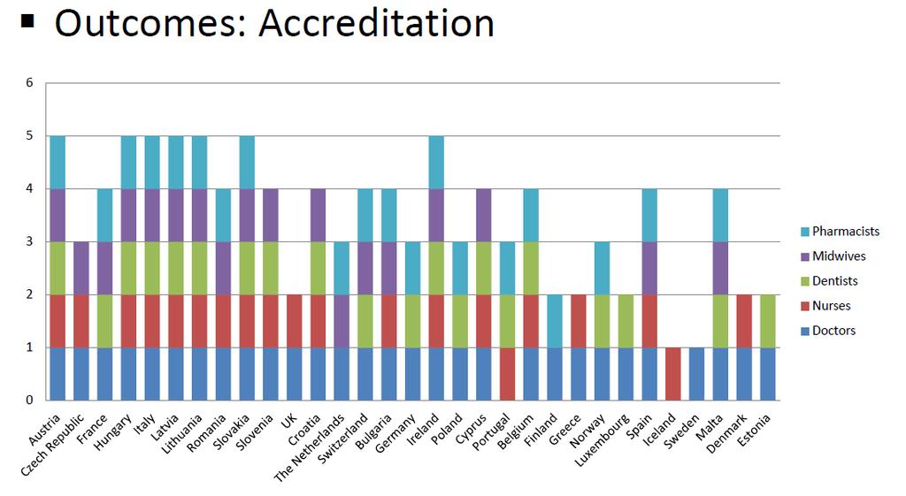 CPD in EUROPE: Accreditation Accreditation of CPD differs significantly across the countries and the professions.