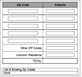 Patients by Zip Code Report all zip codes with 11 or more patients Combine the rest as other zip codes Additional instructions for Special Populations Homeless: Use zip code of location