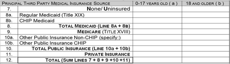 Table 4: Patients by Medical Insurance Lines 7 12 Report principal third party insurance for medical care (even if patient is not a medical patient) Insurance is reported as of the last visit Even if