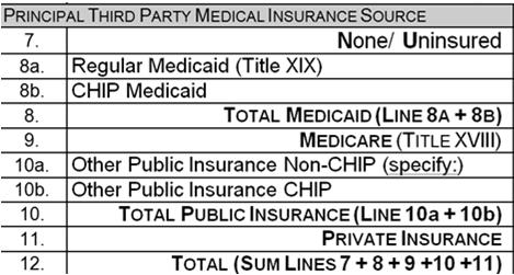 Insurance Reporting Categories None/Uninsured, line 7 patients with no insurance: may include patients whose services are reimbursed through grant, contract or uncompensated care funds Medicaid,