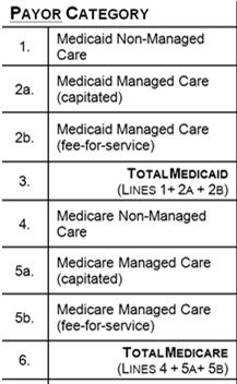 Table 9D: Patient Related Revenue Reports on a cash basis 2014 charges and cash income for patient services are reported by payor: Medicaid, Medicare, Other
