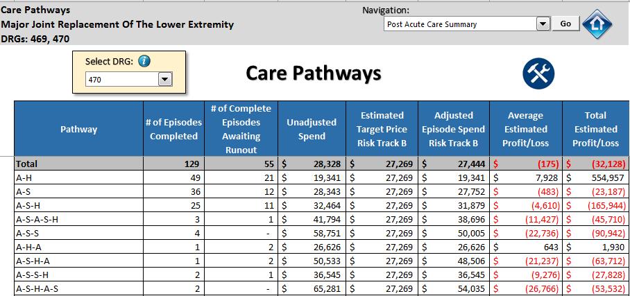 Care Pathways Care Pathways illustrates