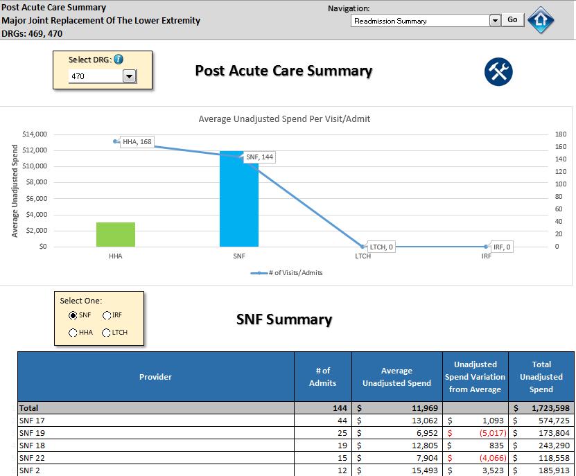 Post Acute Summary Understanding that their may be PAC services downstream of the first PAC setting, the post acute summary creates a picture of average spend per admit by type of setting and