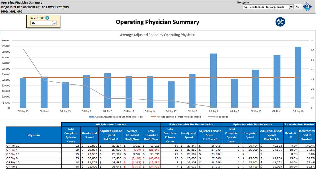 Operating Physician Summary The Operating Physician Summary provides analysis of episodic spending by Operating Physician found on the Anchor Hospital record.