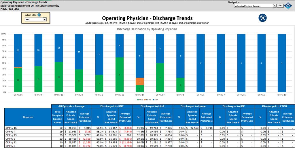 Physician Discharge Trends Physician Discharge Trends (available for both Attending and Operating Physicians) looks at the
