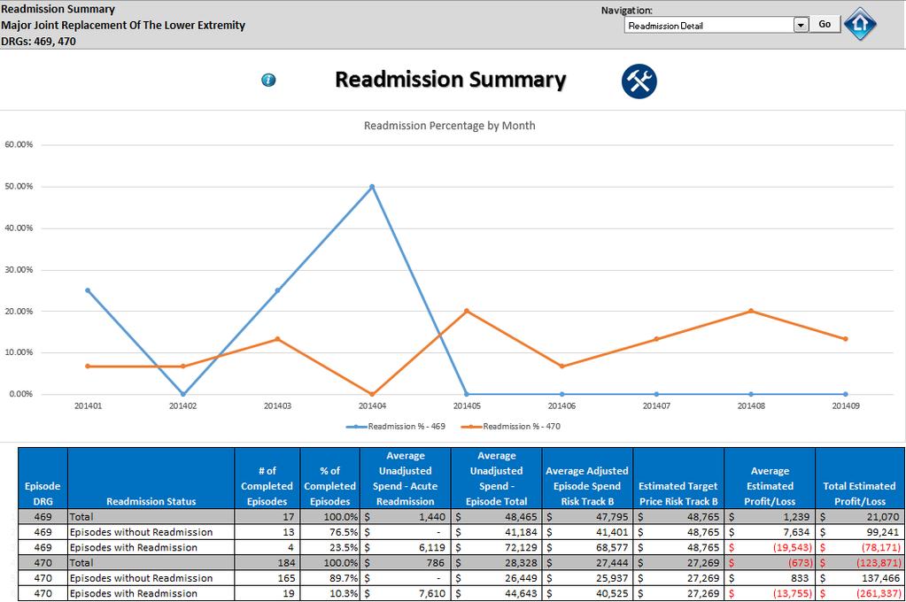 Readmission Summary Readmission Summary allows you to monitor the readmission % by month and