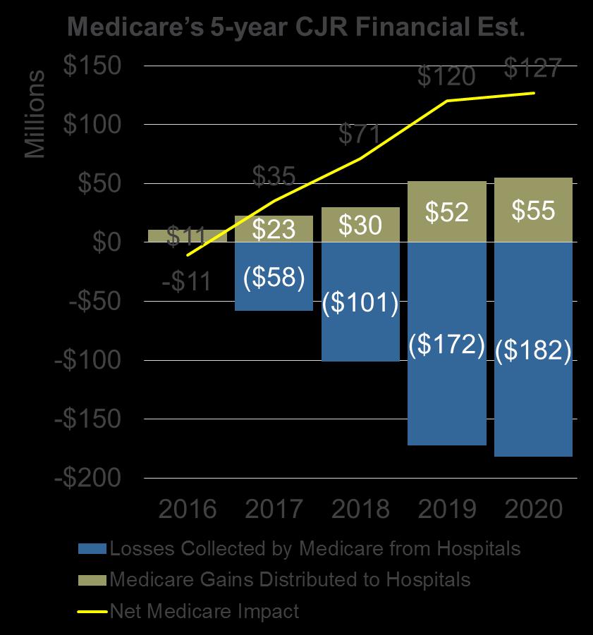 Millions Why CJR? $12.299 Billion Total Episode Spending $343 Million Savings to Medicare 2.8% Overall CJR Savings to Medicare Medicare s 5-year CJR Financial Est.