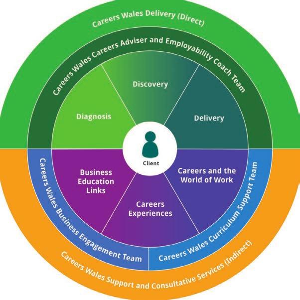8 Teams that Deliver Figure 2: Teams that Deliver We have a broad range of expertise that we will use to deliver joined-up services and drive up the standards of careers support.