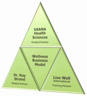Our Wellness Business Model Team Live Well and Certified Live Well Coaches are USANA Associates who have partnered with Live Well as a Training & Leadership Development Company to create a part or