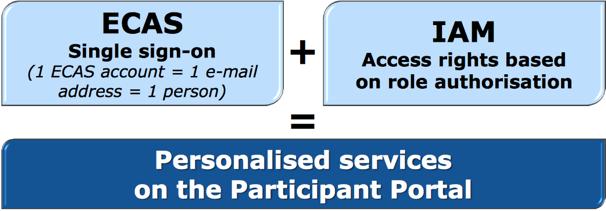The Participant Portal The Participant Portal is the single gateway to funding-related interactions between applicants and the Commission/Agencies: hosts the services for